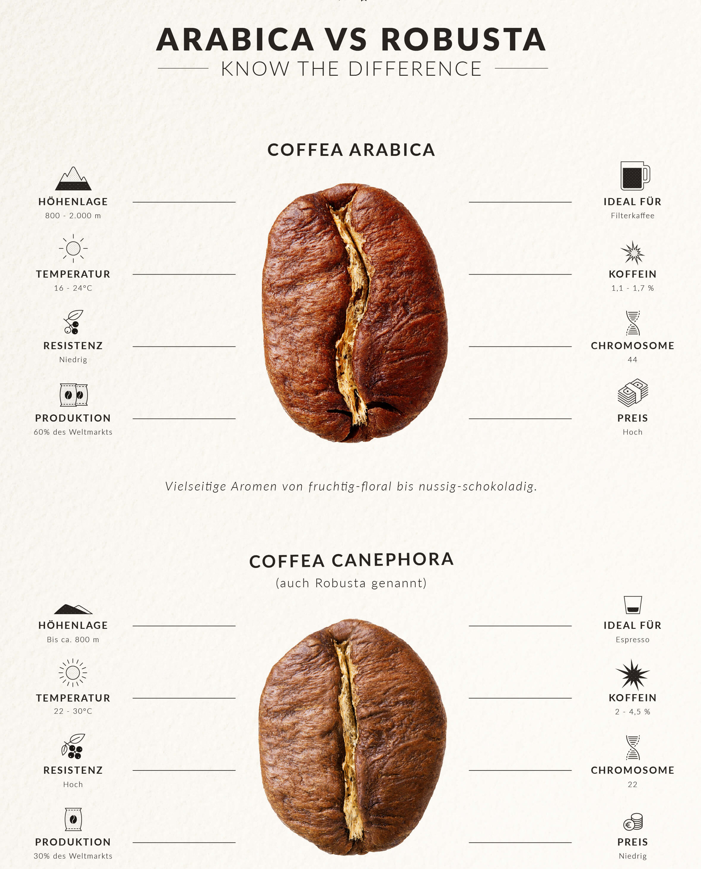 diffrent types of coffee